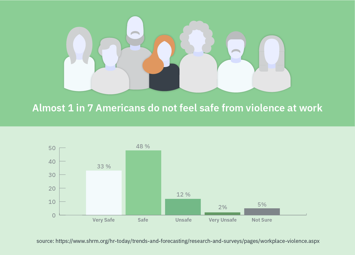 Violence in the Workplace Can Be Deadly